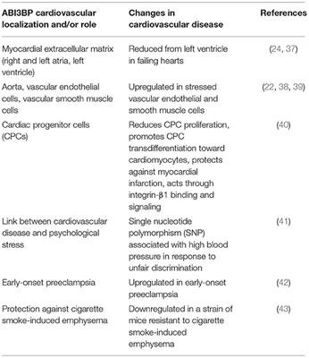 The Extracellular Matrix Protein ABI3BP in Cardiovascular Health and Disease